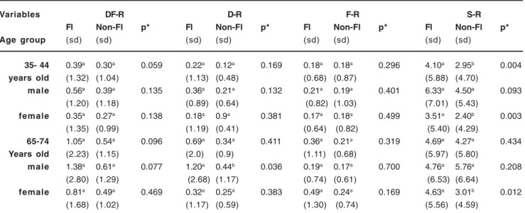 TABLE 3- Root condition according to age group, gender and fluoridated (Fl) and non-fluoridated (Non-Fl) water