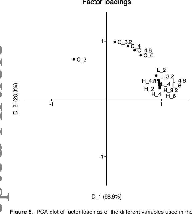 Figure 5.  PCA plot of factor loadings of the different variables used in the study. D1  and D2 represent the first and second extracted components