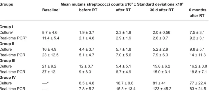 Table 2- Mean counts of mutans streptococci in the experimental groups during the study