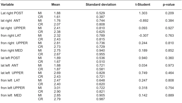 Table 1-  Comparisons among the means obtained by the student t test, for evaluation of eventual differences between  maximal intercuspation (MI) and centric relation (CR)