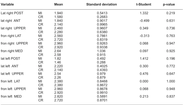 Table 3-  Comparisons among the means obtained by the student t test, for evaluation of the eventual differences within  the Normal Group regarding maximal intercuspation (MI) and centric relation (CR)