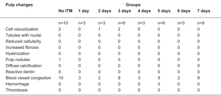 Table 2- Frequency of pulp phenomena microscopically observed in the control and experimental groups, with induced           