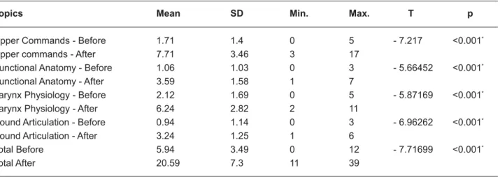 Table 1- Results before and after CD-ROM study, by topics – Speech-Language Pathology and Audiology students