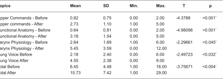Table 2- Results before and after CD-ROM study, by topics – Lyrical Singing studentsquestionnaires.