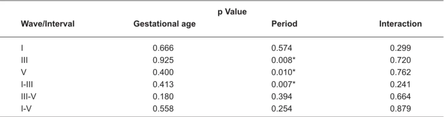 Table 3- Results of the two-way analysis of variance for comparison of the variables gestational age and period, and their  interaction for the absolute latencies and inter-peak intervals