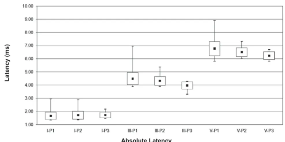 Figure 1- Mean, minimum, maximum and standad deviation values of absolute latencies for waves I, III and V, for the full- full-term infants according to the period