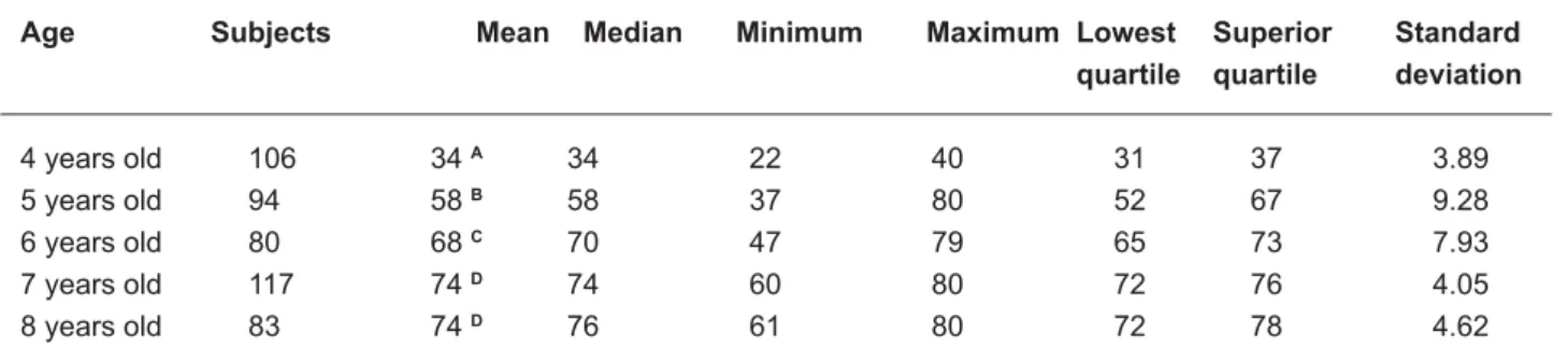 Figure 1- Descriptive measures of the performance of children aged 4 to 8 years according to the variable number of syllables.