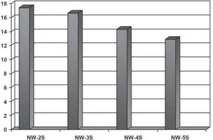 Figure 2- Comparative measurements between the numbers of syllables of nonwords.