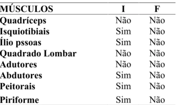 Tabela 1. Testes de encurtamento muscular bilateral.