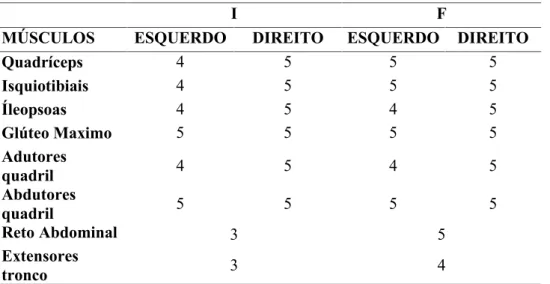 Tabela 3. Grau de força muscular dos membros inferiores (MMII) e do tronco.