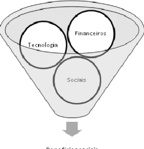 Figura 3 - Estratégias de marketing relacional; construção própria adaptado de (Berry, 1995)