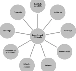 Figura 4 - Precedentes, de valor relacional, à Fidelização; Construção própria com base na literatura: Bauer et al., 2002; 