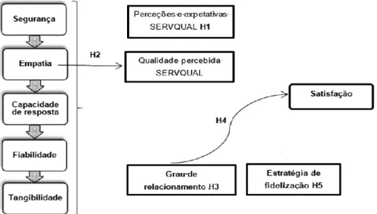 Figura 6 - H1; H2; H3; H4; H5: Hipóteses a testar na investigação; construção própria