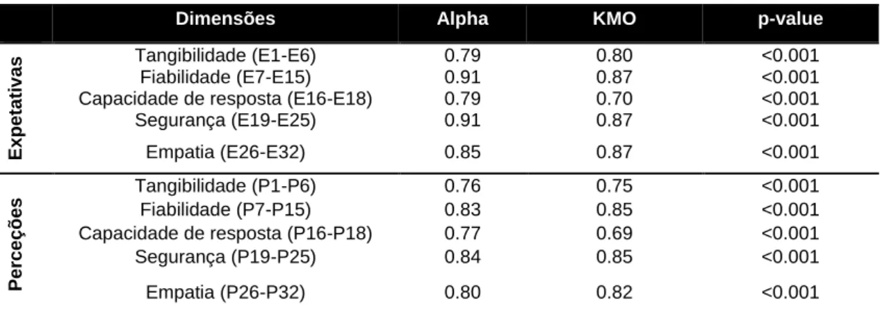 Tabela 4 - Fiabilidade e validade das questões - modelo SERVQUAL. 