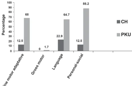 Figure 1 presents, in percentage, the results  of the alterations in the abilities evaluated in the  DDST-II of 43 children with CH and 17 children  with PKU.