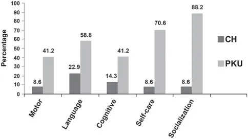 Figure 3- Percentage of children with alterations in the abilities of the GABDS