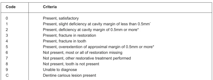 Figure 1 - Evaluation criteria for assessing ART restorations