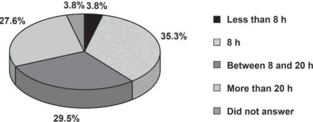 FIGURE 3- Percentage distribution of responses to the question “How much time is spent teaching ART”?