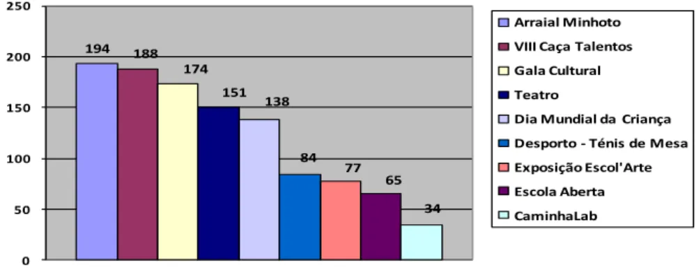 Gráfico n.º 8 – Actividades preferidas da SAM 