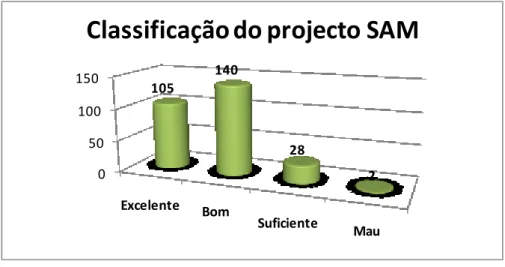 Gráfico n.º 12 – Classificação da implementação do projecto SAM 