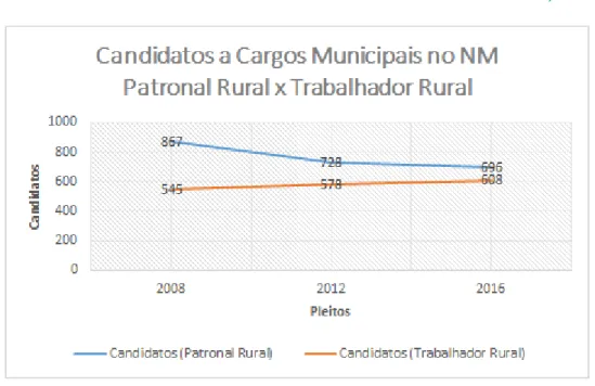Gráfico 2 - Candidatos a cargos municipais em MG, Patronal Rural x Trabalhador Rural 