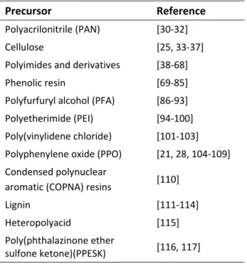 Table 1.1 – Polymeric precursors for carbon membranes.  Precursor  Reference  Polyacrilonitrile (PAN)  [30‐32]  Cellulose  [25, 33‐37]  Polyimides and derivatives  [38‐68]  Phenolic resin  [69‐85]  Polyfurfuryl alcohol (PFA)  [86‐93]  Polyetherimide (PEI) 