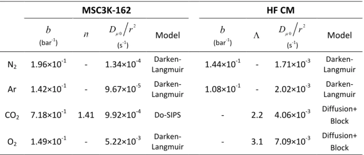 Table 2.6 indicates the models used to describe the pressure‐dependence of apparent  time constants  of each gas on each material  and  presents the parameters obtained  for each model.    Table 2.6 – Pressure‐dependent models and their parameters for MSC3