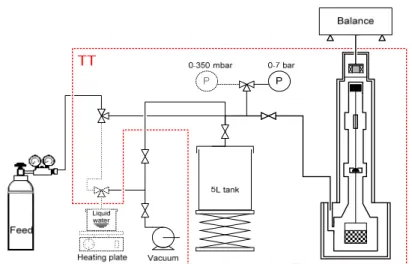 Figure 2.15 – Schematic representation of the gravimetric apparatus adapted for water vapor    studies (adapted from [26]).    2.2.4