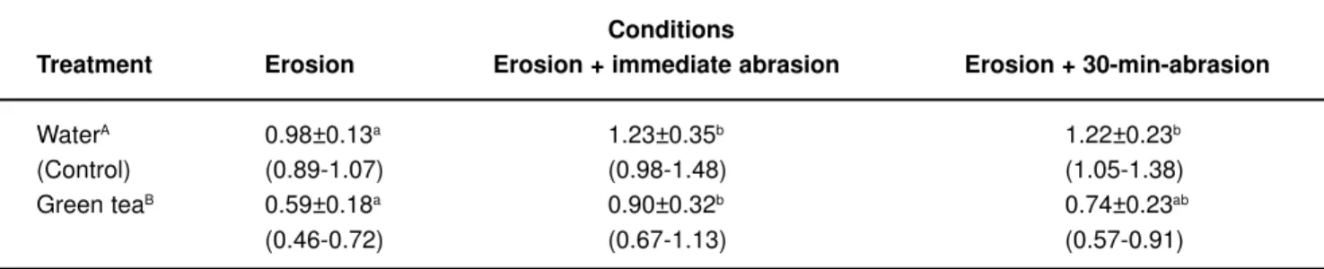 TABLE 1-  Wear (µm) of dentin specimens subjected to erosion or erosion + abrasion (immediate or after 30 min) treated with green tea or water