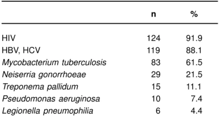 TABLE 6-  Infectious agents considered important by the
