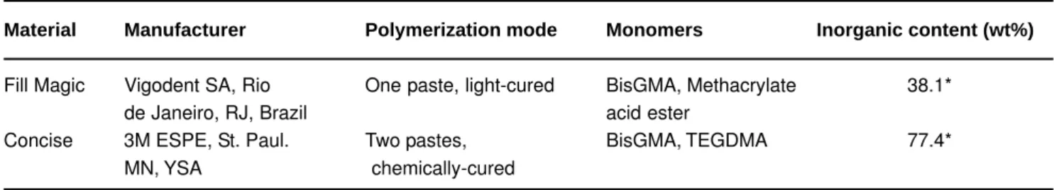 TABLE 2- Glass transition temperature (T g ) and degree of conversion (DC) of the orthodontic composites evaluated in the study