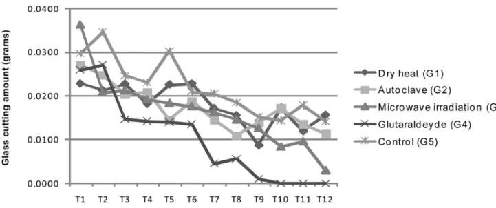 FIGURE 3- Changes in glass cutting amount after each 2.5-min cut period for each group