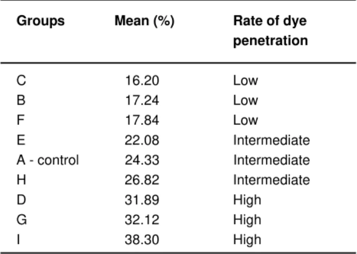 TABLE 1- Classification of the groups according to severity of dye penetration