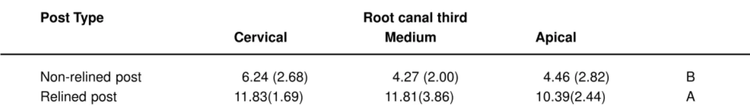 TABLE 1- results of the push-out bond strength test in Mpa