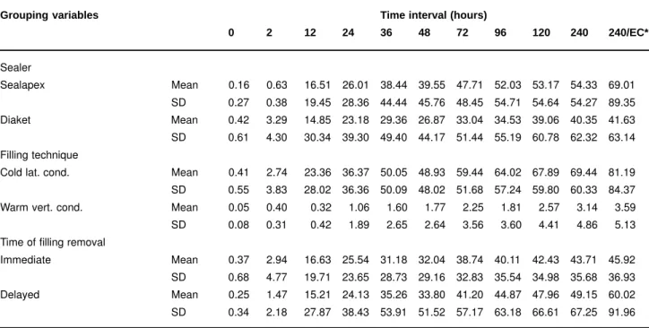 Table 1 shows the mean apical leakage (in micro- micro-siemens) and standard deviations of the experimental and control groups with time