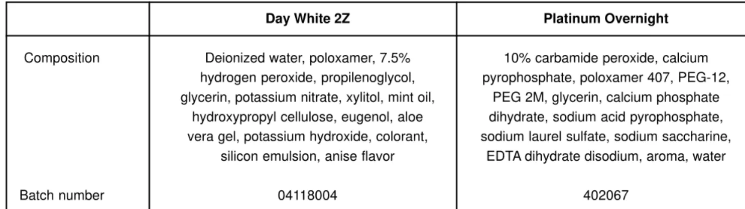 FIGURE 1- Basic composition and manufacturer of each bleaching agent