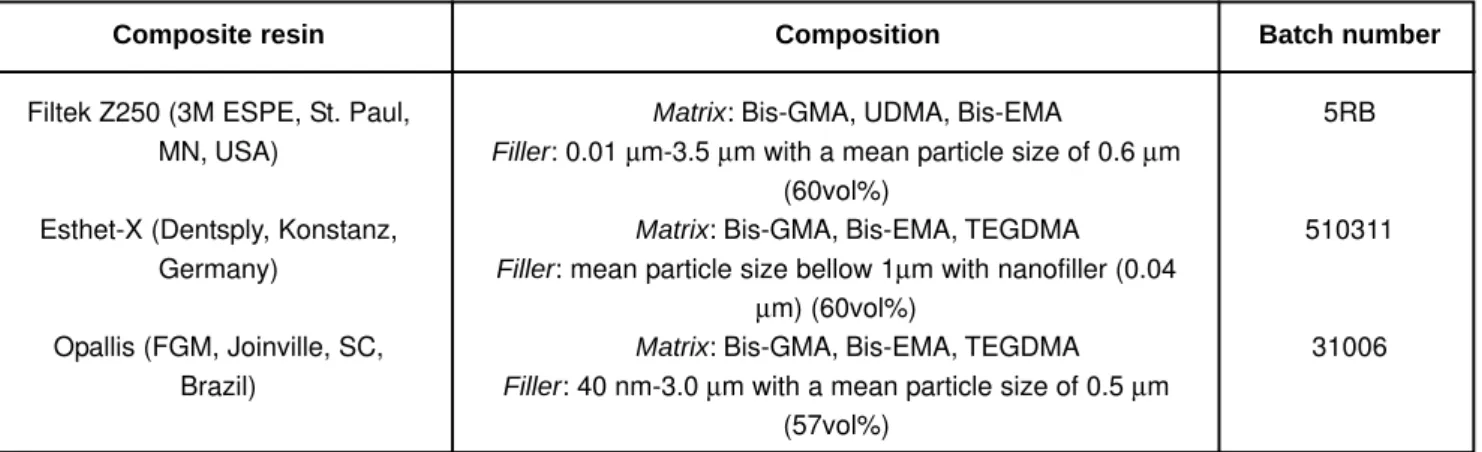 FIGURE 1- Composition of the composite resins evaluated in the study
