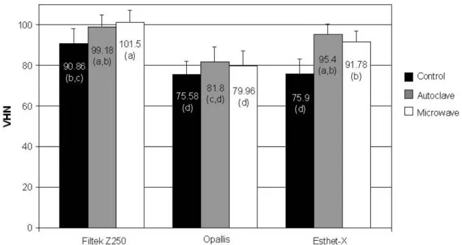 FIGURE 4- Mean and standard deviation of the VHN for each material and post-cure treatment