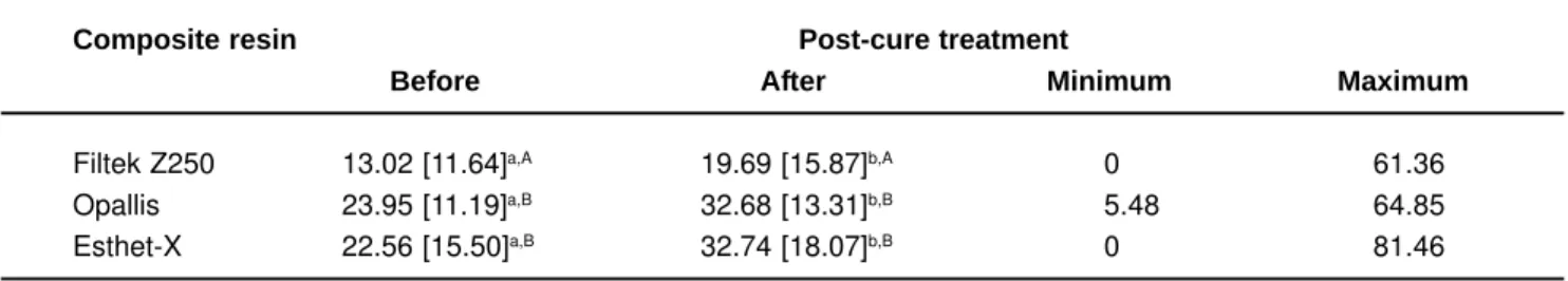 Figure 4 and Table 1 present the means and standard deviation of the VHN and gap width values as a function of the post-cure treatments.