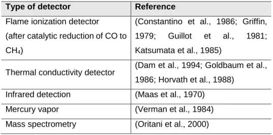 Table 4 – Types of detectors used in GC methods (based in Boumba and Vougiouklakis,  2005)