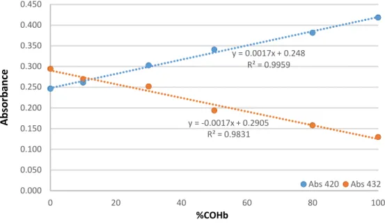 Figure 5 – Linearity study for n=3. 