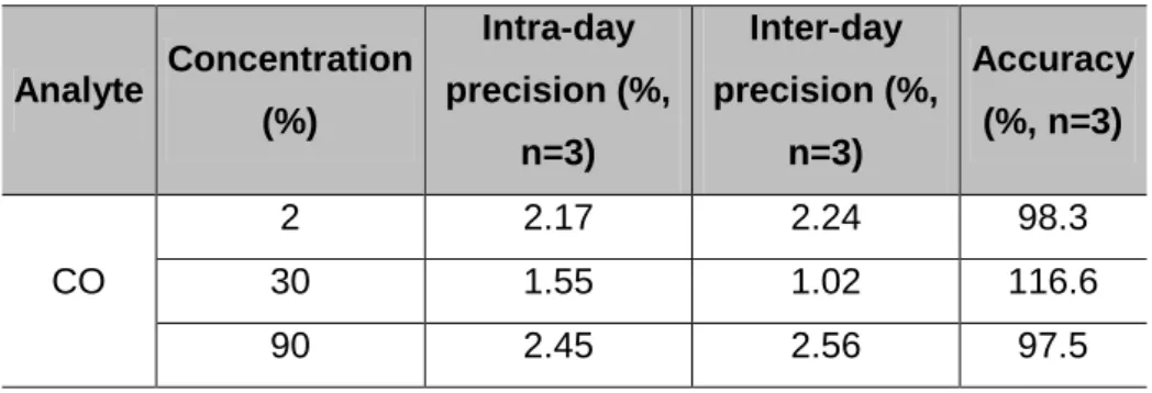 Table 8 – Results from precision and accuracy. 