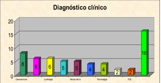 Figura 5: Gráfico de barras considerando a variável diagnóstico clínico CONCLUSÃO