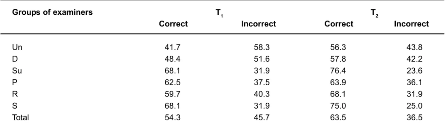 Table 2 shows the rates for correct answers for all lesions as a function of the groups of examiners