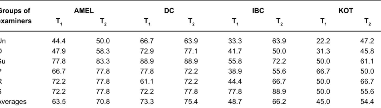 TABLE 2- Rates (%) of correct answers before (T 1 ) and after (T 2 ) diagnostic radiographic parameters were given to the examiners, according to type of lesion