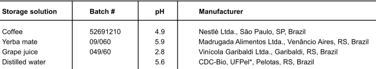 FIGURE 1- Type, batch number, pH and manufacturers of the immersion solutions