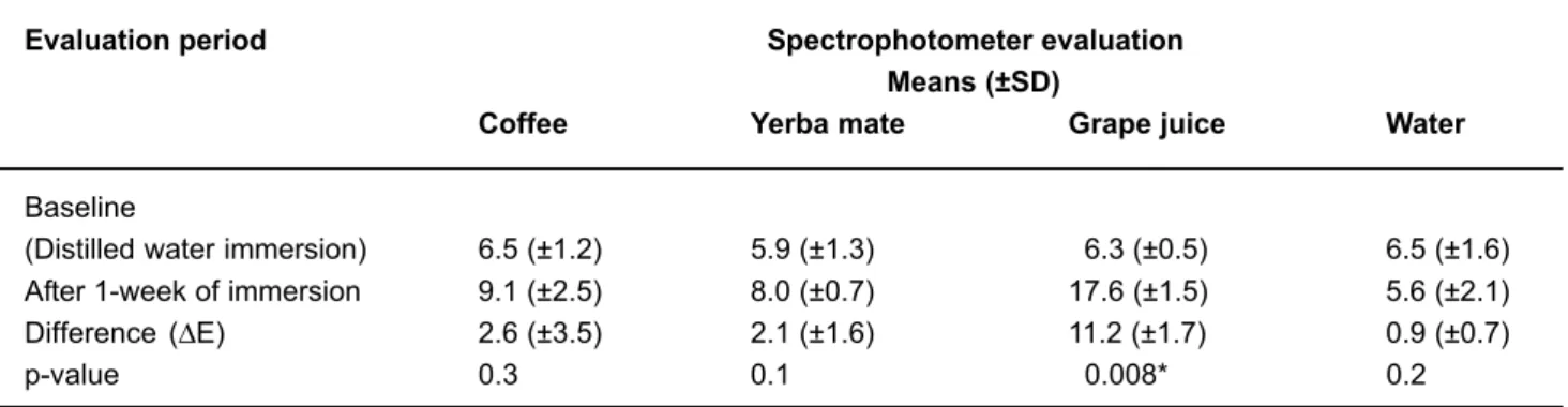 TABLE 1- Color means, standard deviations (SD) and color difference (∆E) in the two evaluation periods for the specimens immersed in the different storage solutions