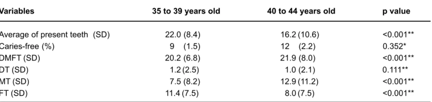 TABLE 2- Mean number of present teeth and caries experience among subjects (general) and according to gender (men and women)