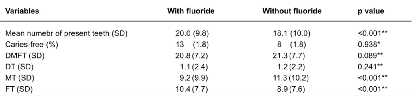 TABLE 5- Mean number of present teeth and caries experience according to fluoridated water status from public water supply.