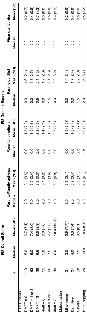 TABLE 2- Discriminant validity: overall and subscale scores by categories of clinical data * p=0.05 - - SD - standard deviation.